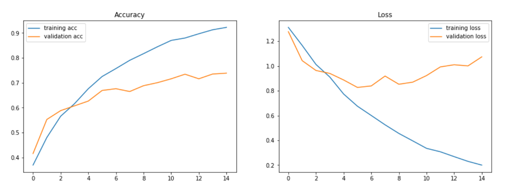 Accuracy and Loss about detection of wheezes and crackles.png