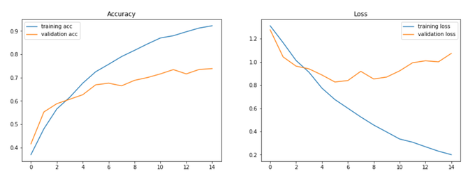 Accuracy and Loss about detection of wheezes and crackles.png